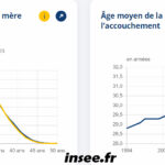 Taux de fecondité en France