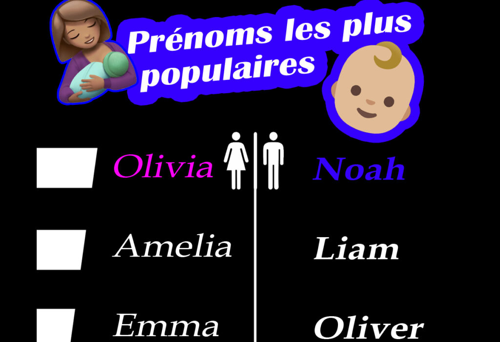 les prénoms les plus populaires