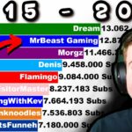 MrBeast donne ses conseils secrets pour réussir Rapidement sur YouTube et avoir des abonnées
